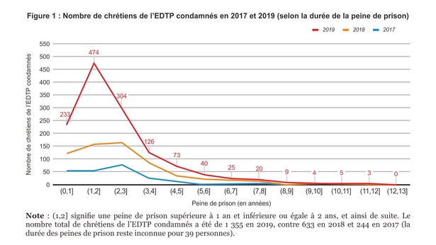 2017－2019 Nombre de chrétiens de l’EDTP condamnés Peine de prison (en années)