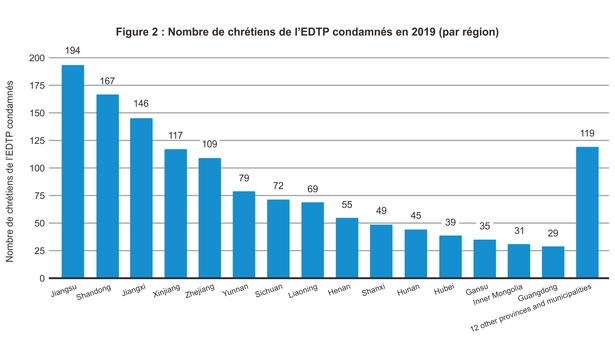 Nombre de chrétiens de l’EDTP condamnés